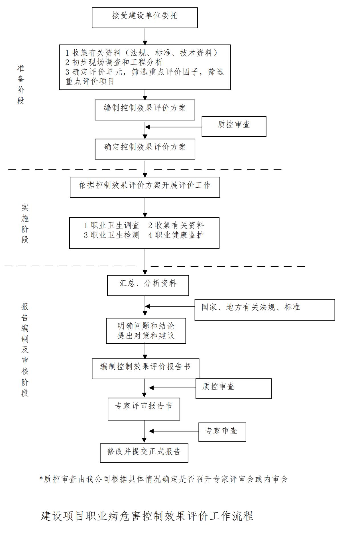 建設(shè)項目職業(yè)病危害控制效果評價工作流程_00.jpg